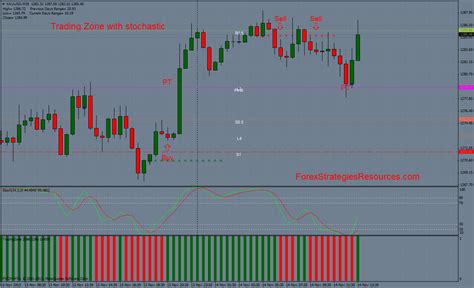 The zones are the periods of sideways price action that come before explosive price moves, and are typically marked out using a rectangle tool in the stocks, forex or cfd trading platform. Trading Zone with Stochastic Trading System - Forex ...