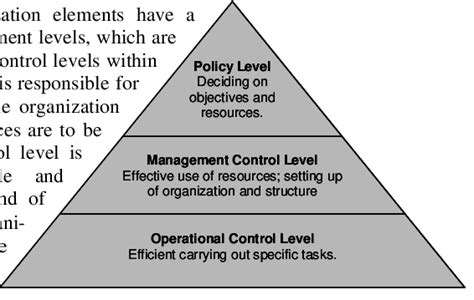 Three Management Control Levels Within An Organization Download