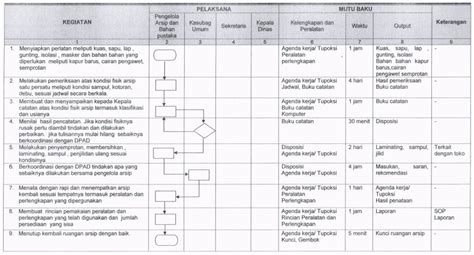 Pemeliharaan Arsip Wiki Pemda Diy