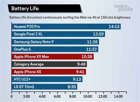 Iphone 12 and iphone 12 pro battery life tests are now complete. Is iPhone XS battery life really better?