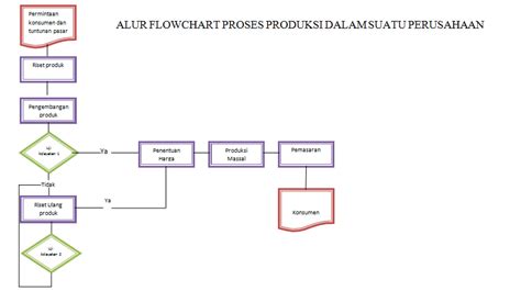 Contoh Diagram Alir Proses Produksi Bisnis