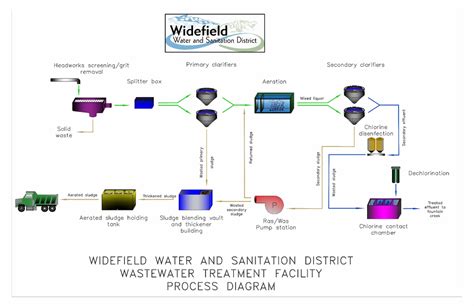 Wastewater Treatment Plant History