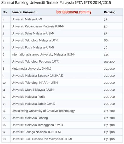 Malaysia ayer keroh (1) bangi (1) batu pahat (1) bedong (1) bestari jaya (1) bukit jalil (1). Ranking Universiti Terbaik di Malaysia Senarai IPTA IPTS?