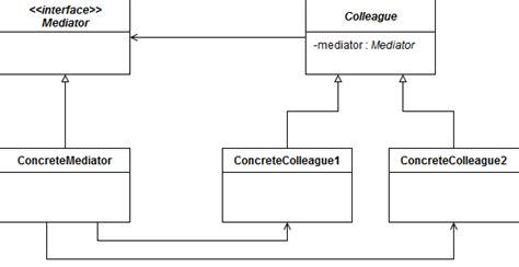 This pattern provides a mediator class which normally handles all the communications between different classes and supports easy maintainability of the code by loose coupling. The Mediator Design Pattern in Java | Baeldung