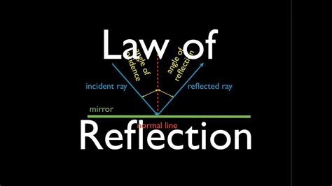 Reflection 1 Of 1 What Is The Law Of Reflection An Explanation Youtube