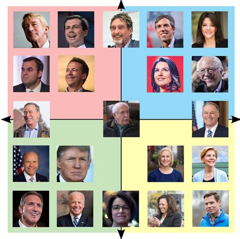 The Real Political Compass For The 2020 Us Presidential