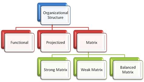 Organization Structure In Project Management Image To U