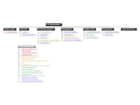 Project Stakeholders Free Mindgenius Mind Map Download Mind Map