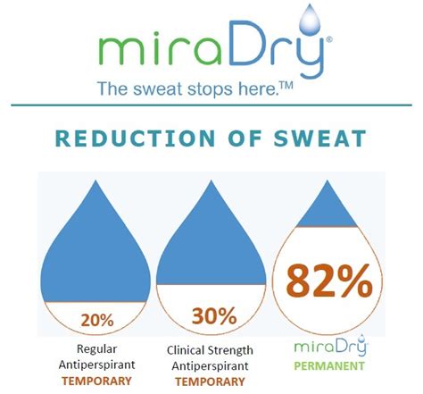 Miradry For Underarm Hyperhidrosis In Connecticut Miradry For
