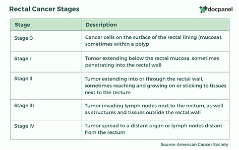 Rectal Cancer Diagnosis Benefits Of Rectal Mri