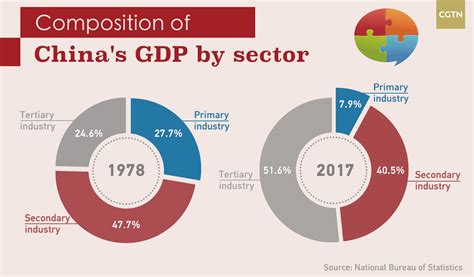 Historic Changes In China S Economic Structure In Past 40 Years