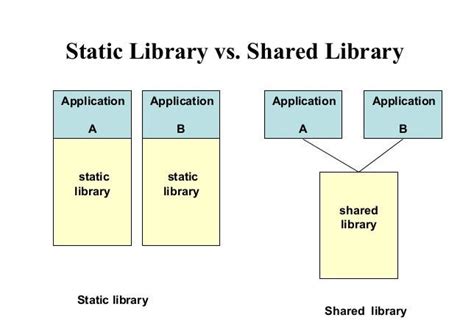 Whats The Difference Between Dynamic Libraries And Static Libraries