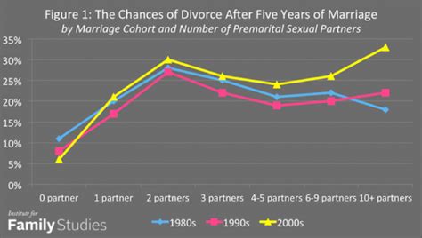 premarital sex and divorce theu