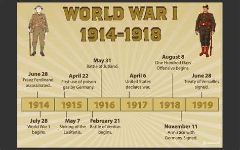 World War 1 Timeline Of Events