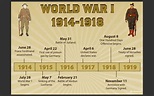 World War 1 Timeline | Fruities