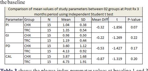 Table From A Comparative Evaluation Of Efficacy Of Subgingival