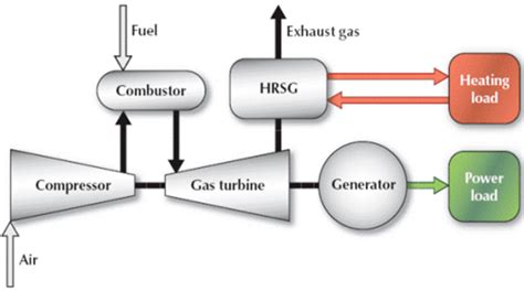Schematics Of Gas Turbine Working Principle Download Scientific Diagram