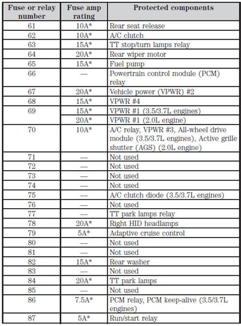 Fuse Specification Chart Fuses Ford Edge 2007 2024 Owners
