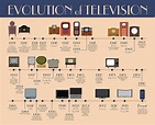 Evolution of Television Timeline :: Behance