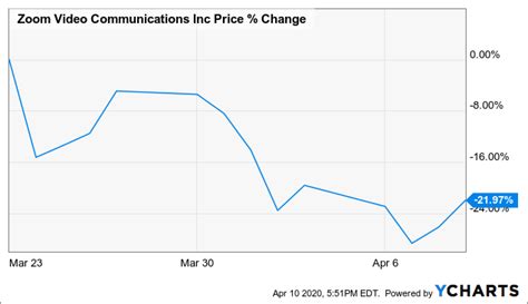 They should only be used for education and entertainment purposes. Why Zoom's Stock Price Is Reasonable (NASDAQ:ZM) | Seeking ...