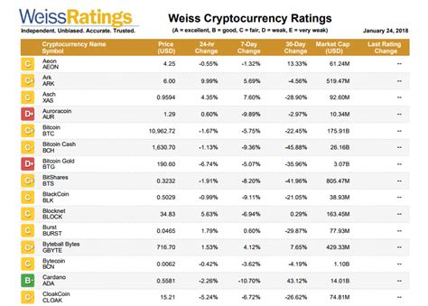 A comprehensive list of all traded cryptocurrencies available on investing.com. Weiss Rating published a cryptocurrency rating, BTC and ...