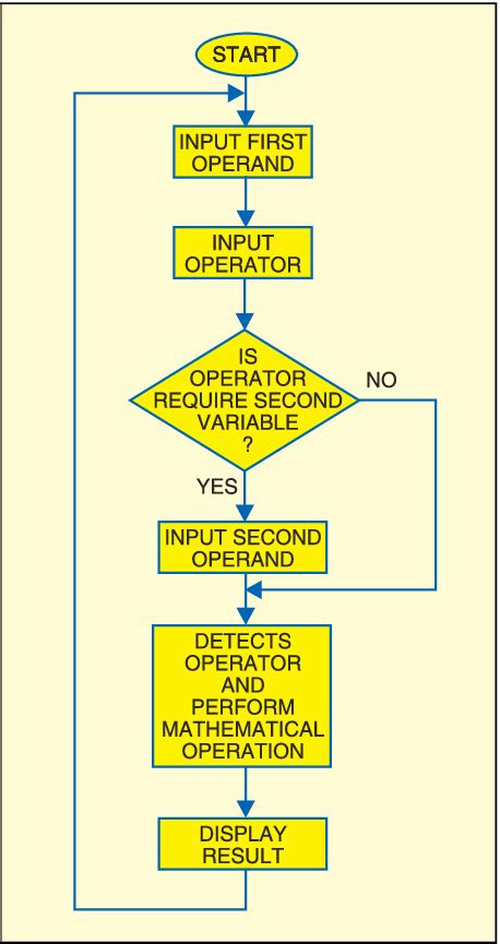 Flow Chart Of Working Of Scientific Calculator Download Scientific