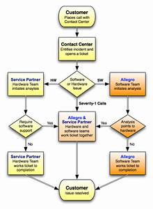 Service Delivery Process Allegro Consultants Inc