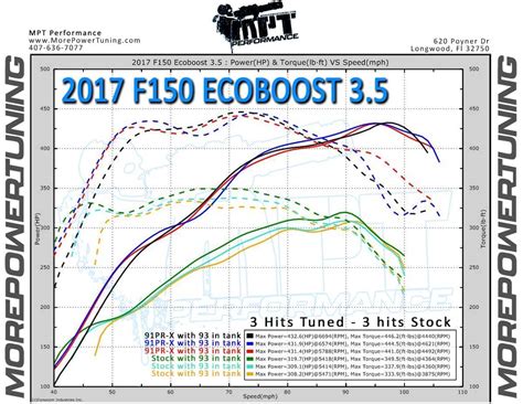 Ford 2.7l ecoboost engine can be seen as an innovation of a smaller engine with greater power to serve. Ford F150 Ecoboost 3.5 nGauge 1x MPT Tune 2017 | MPT ...