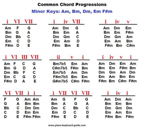 Common Piano Chord Progressions Music Theory Lessons Piano Chords Chart Piano Chords
