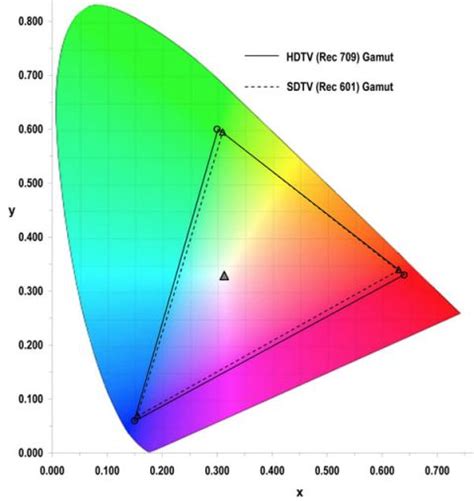 Smpte Standards And How They Govern What You Watch How To Calibrate