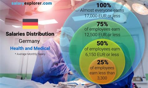 Health And Medical Average Salaries In Germany 2023 The Complete Guide