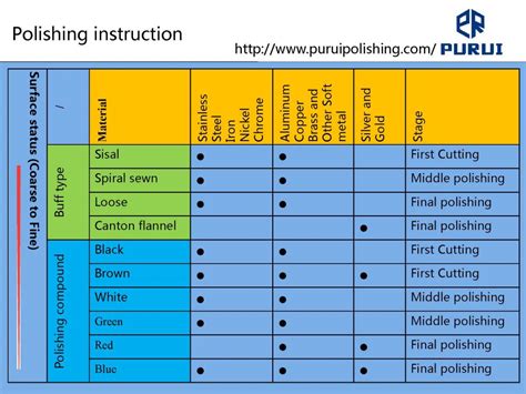 Buffing Compound Color Chart Purui Polishing Products