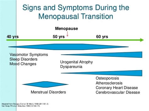 Menopause And Hrt