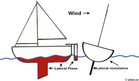 The Theory Behind Sailing