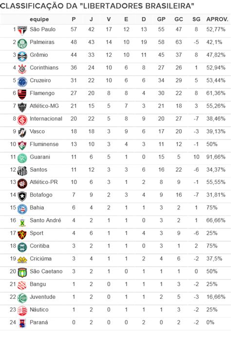 O brasil soma 17, contra oito do uruguai. Raio-x dos confrontos brasileiros na Libertadores tem 155 ...