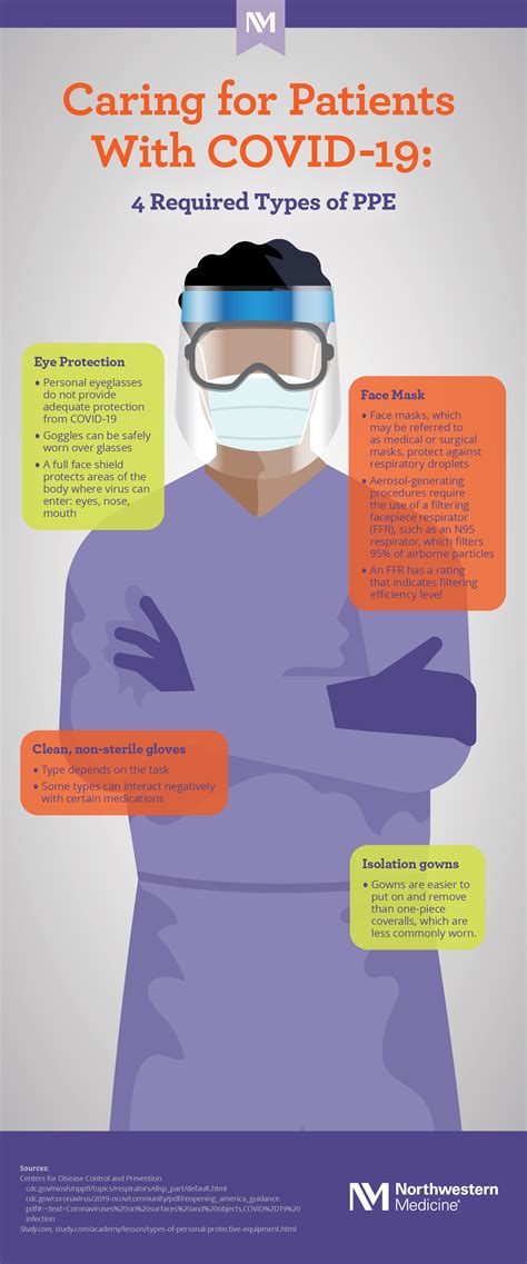 The Anatomy Of Ppe Infographic Northwestern Medicine