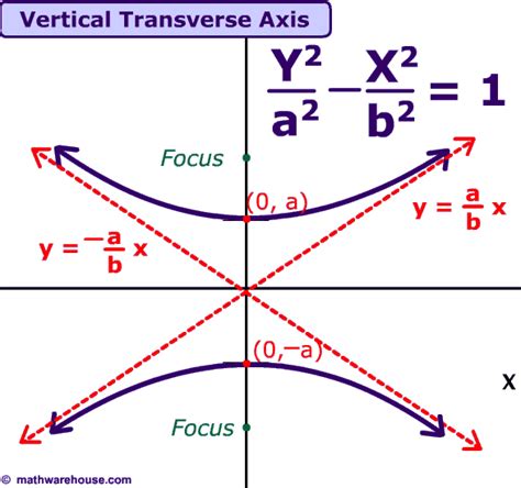 Finding Equation Of Hyperbola With Foci And Asymptotes Tessshebaylo