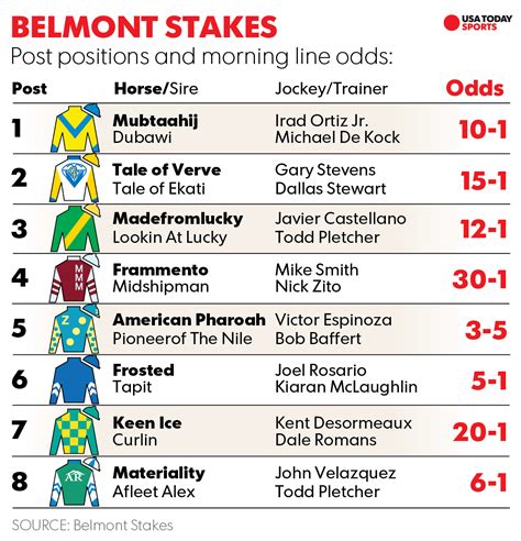 Who To Bet Who To Avoid At The Belmont Stakes
