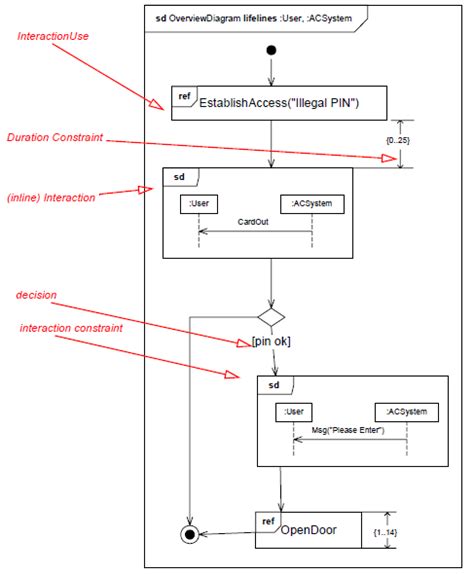 Uml Interaction Overview Diagram Training Material