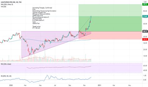 Lspd Stock Price And Chart — Tsxlspd — Tradingview