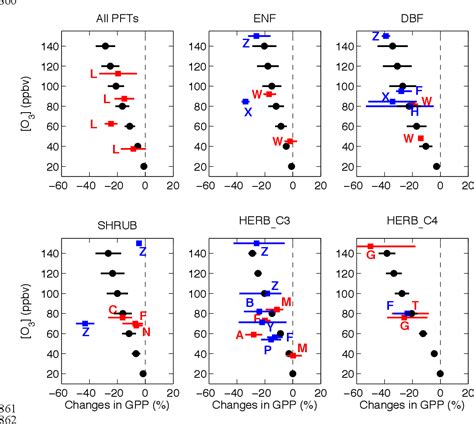 Figure 5 From Ozone And Haze Pollution Weakens Net Primary Productivity