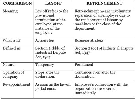 Difference Between Lay Off And Retrenchment