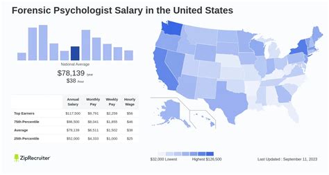 Salary Forensic Psychologist Apr 2024 United States