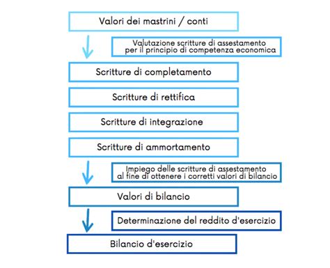 Scritture Di Assestamento Quali Sono E A Cosa Servono Farenumeri