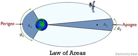 What Are Keplers Laws Explanation Of First Second And Third Law