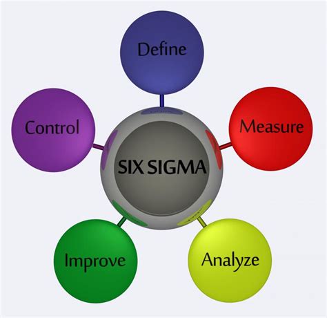 What Is The Six Sigma Methodology With Picture