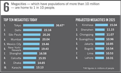 Las Diez Megaciudades El Rastreador De Noticias