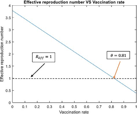 Effective Reproduction Number Versus Vaccination Rate Download