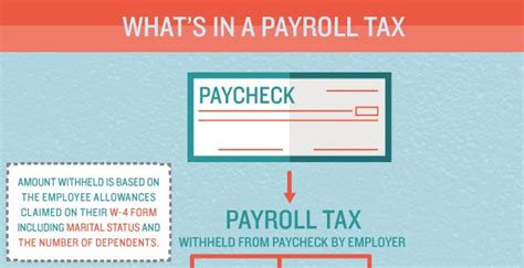 Infographic Whats In Payroll Taxes Small Biz Dad