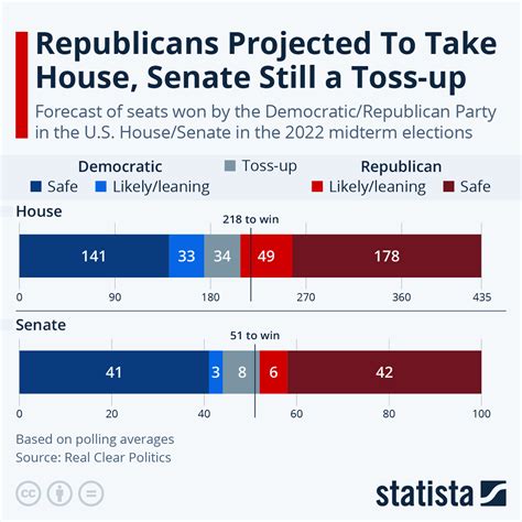 Midterms 2022 Republicans Projected To Take House Infographic